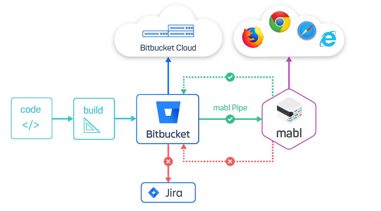 using-the-bitbucket-integration-gambaran